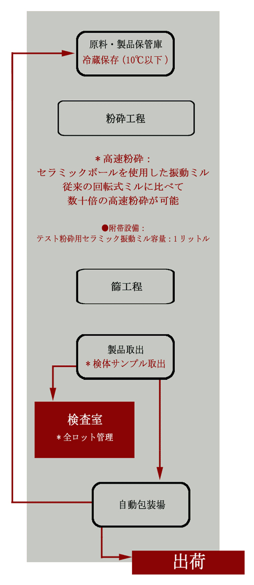 西村幸太郎商店 完全自動式粉砕加工ライン