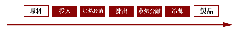西村幸太郎商店 殺菌・粉砕・石臼工程