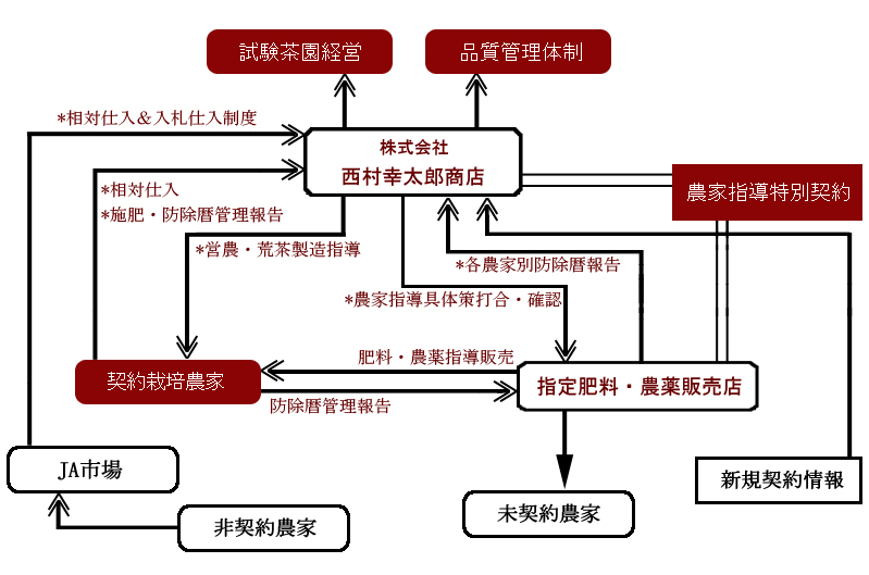 西村幸太郎商店　「国内緑茶製品」仕入/肥培、農薬管理体制