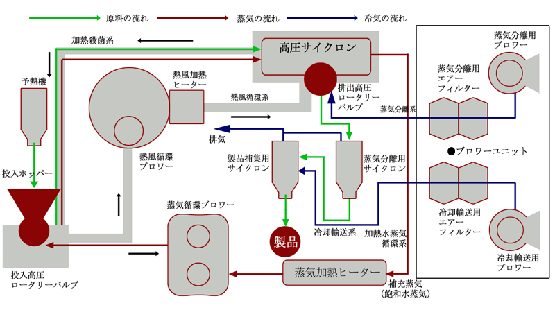 西村幸太郎商店 殺菌・粉砕・石臼工程